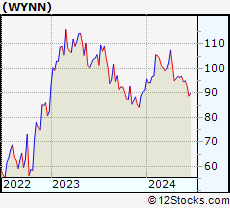 Stock Chart of Wynn Resorts, Limited