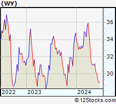Stock Chart of Weyerhaeuser Company