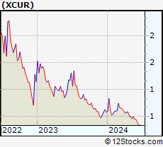 Stock Chart of Exicure, Inc.