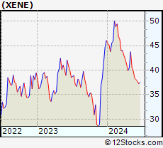 Stock Chart of Xenon Pharmaceuticals Inc.