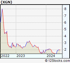 Stock Chart of Exagen Inc.