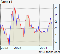 Stock Chart of Xunlei Limited