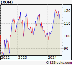 Stock Chart of Exxon Mobil Corporation