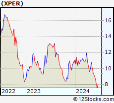Stock Chart of Xperi Corporation