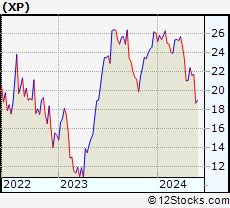 Stock Chart of XP Inc.