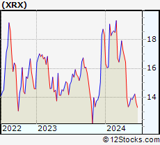 Stock Chart of Xerox Holdings Corporation