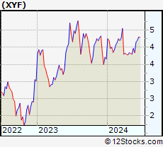 Stock Chart of X Financial