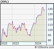 Stock Chart of Xylem Inc.