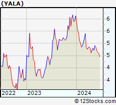 Stock Chart of Yalla Group Limited