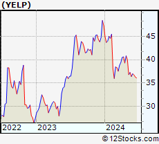 Stock Chart of Yelp Inc.