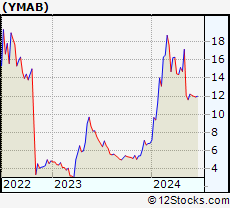 Stock Chart of Y-mAbs Therapeutics, Inc.