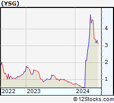 Stock Chart of Yatsen Holding Limited