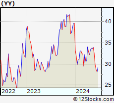 Stock Chart of JOYY Inc.