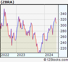 Stock Chart of Zebra Technologies Corporation