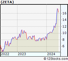 Stock Chart of Zeta Global Holdings Corp.
