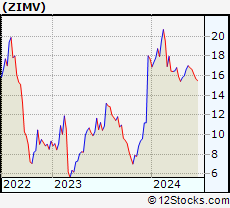 Stock Chart of ZimVie Inc.