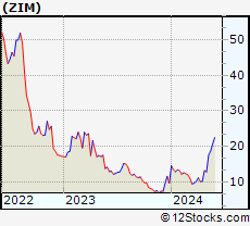 Stock Chart of ZIM Integrated Shipping Services Ltd.