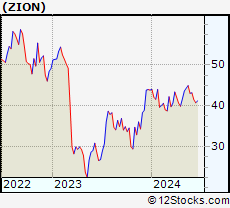 Stock Chart of Zions Bancorporation, National Association
