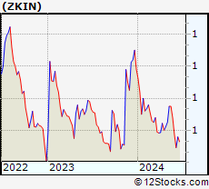 Stock Chart of ZK International Group Co., Ltd.
