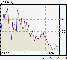 Stock Chart of Zai Lab Limited