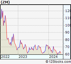 Stock Chart of Zoom Video Communications, Inc.