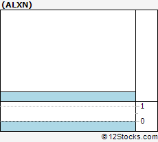 Alxn Stock Chart