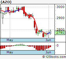 Azo Stock Chart