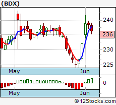 Bdx Stock Chart