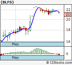 Blfs Stock Chart