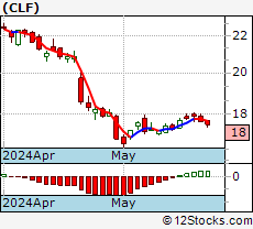 Clf Stock Chart