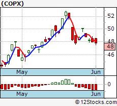 Copx Stock Chart
