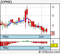 Cphi Stock Chart