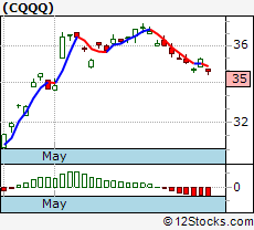 Cqqq Stock Chart