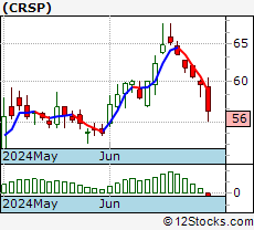 Crsp Stock Chart
