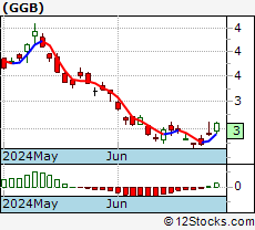 Ggb Stock Chart