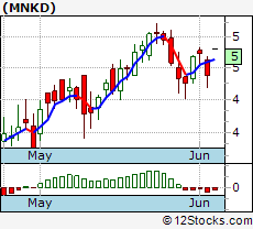 Mnkd Stock Chart