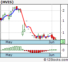 Mvis Stock Chart