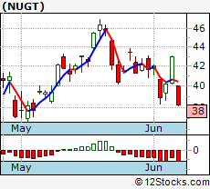 Nugt Stock Chart