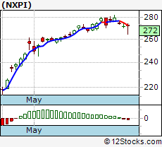 Nxpi Stock Chart