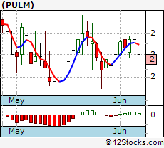 Pulm Stock Chart