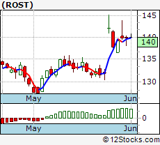 Rost Stock Chart