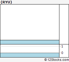 Ryu Stock Chart