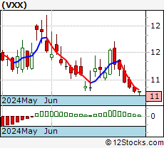 Vxx Stock Chart