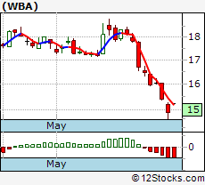 Wba Stock Chart