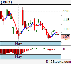 Xpo Stock Chart