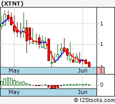 Xtnt Stock Chart