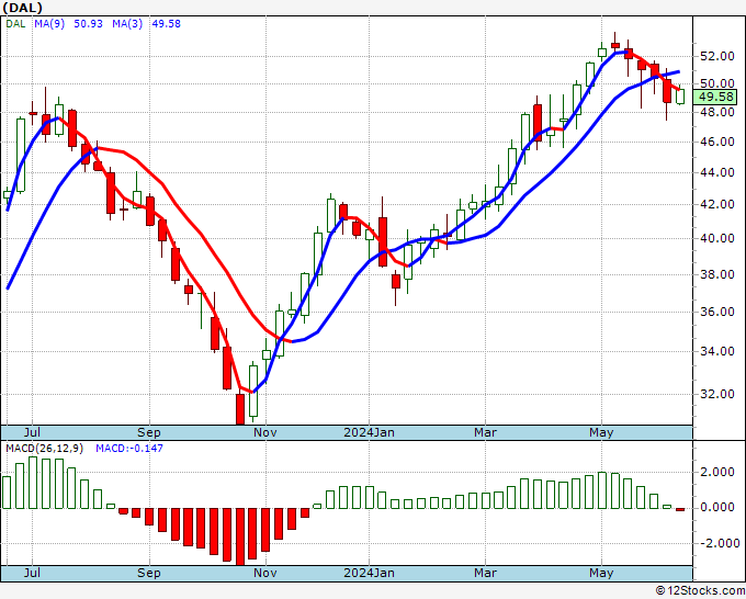 DAL Big Weekly Stock Chart, Technical Trend Analysis and Quote