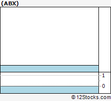 Abx Performance Weekly Ytd Daily Technical Trend Ysis Weekly Abx Technical Chart