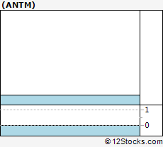 Antm Performance Weekly Ytd Daily Technical Trend Ysis Weekly Antm Technical Chart