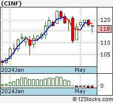 Cinf Stock Chart